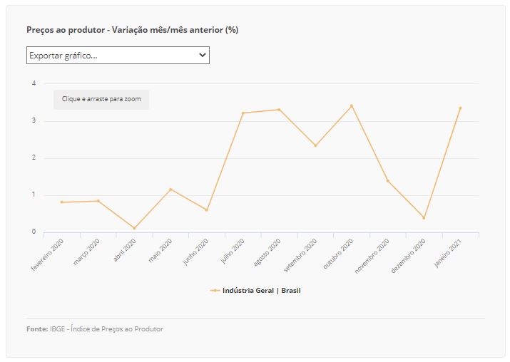 precos ao produtor 02 03 2021