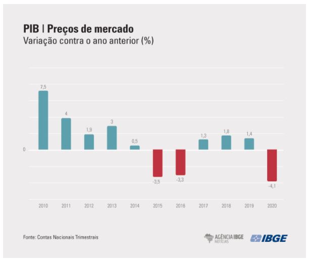 ibge quadro 03 02 2021