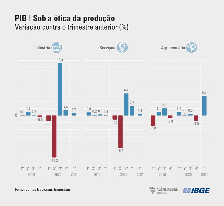 Grafico PIB-Tri Producao1578ojhghj