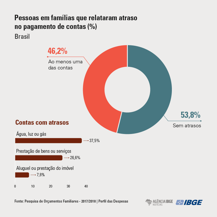 POF grafico-perfil-despesas-atraso2