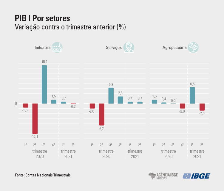 graficos-PIB Tri SETORES