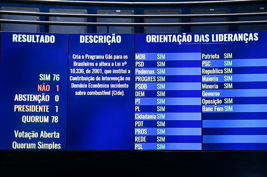 SENADO: Aprovado projeto que cria subsídio para a compra de gás de cozinha