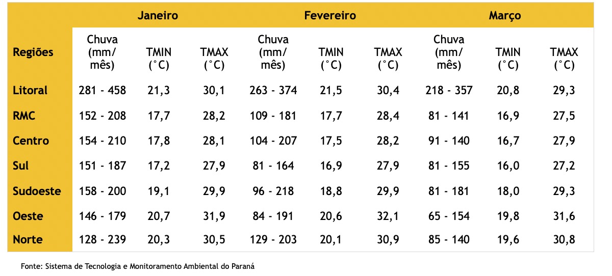 meteorologia tabela 21 12 2021