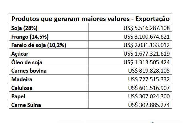 comercio exterior tabela 19 01 2022