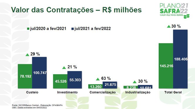credito rural 09 03 2022