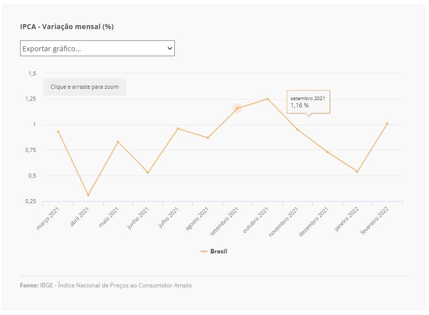 ipca grafico 11 03 2022