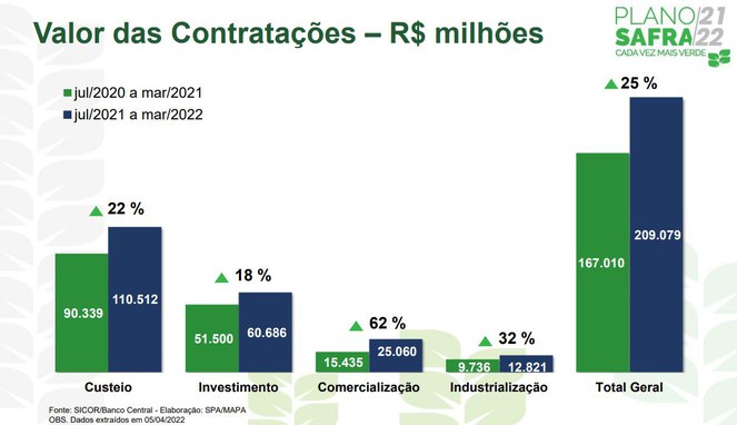 credito rural 11 04 2022