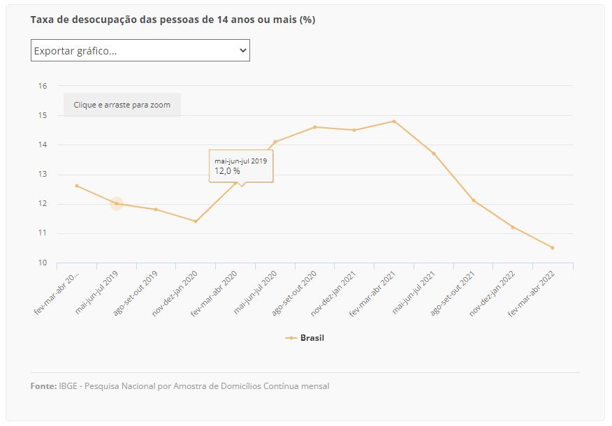 pnad continua tabela 31 05 2022