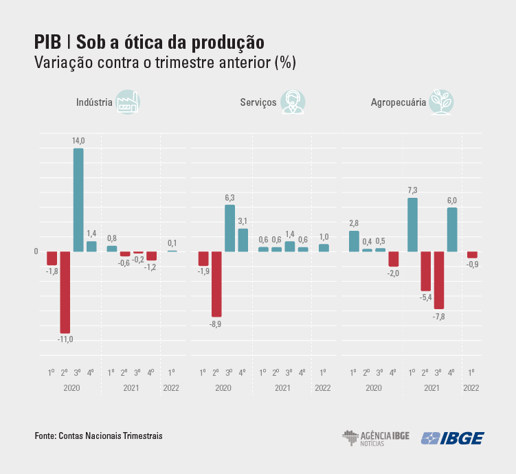 PIB-Tri Producao