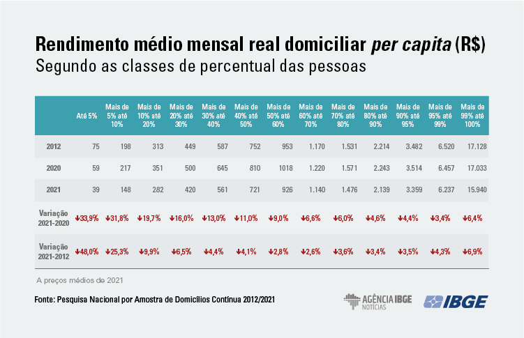 PNAD-Tabela-RendimentoMedio
