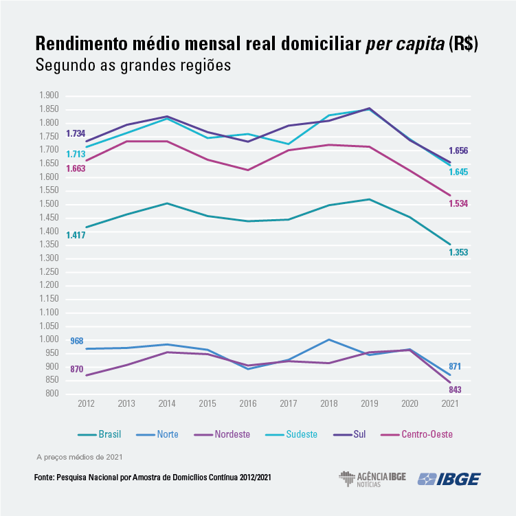 PNAD-grafico-RendimentoMedio 