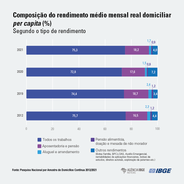 PNAD-grafico-Tipo de rendimento