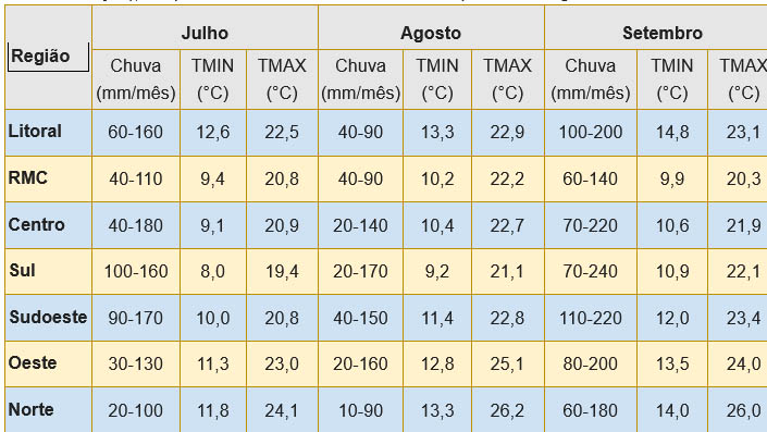 meteorologia tabela 21 06 2022