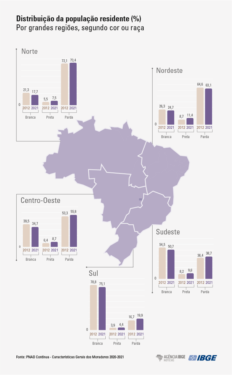 2grafico PnadMoradores regioes