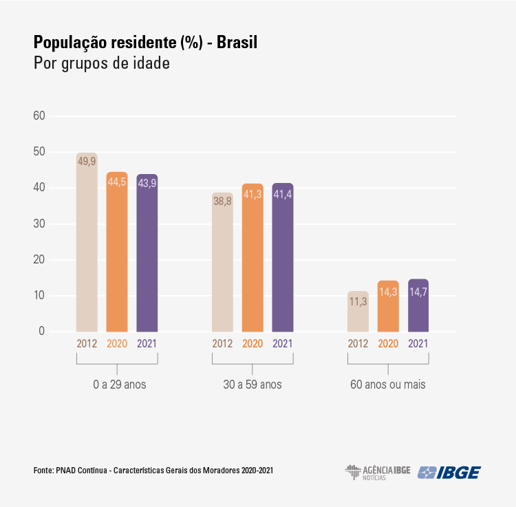 grafico PnadMoradores idade