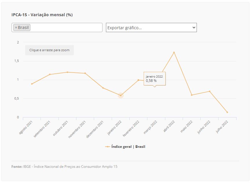 ipca tabela 26 07 2022