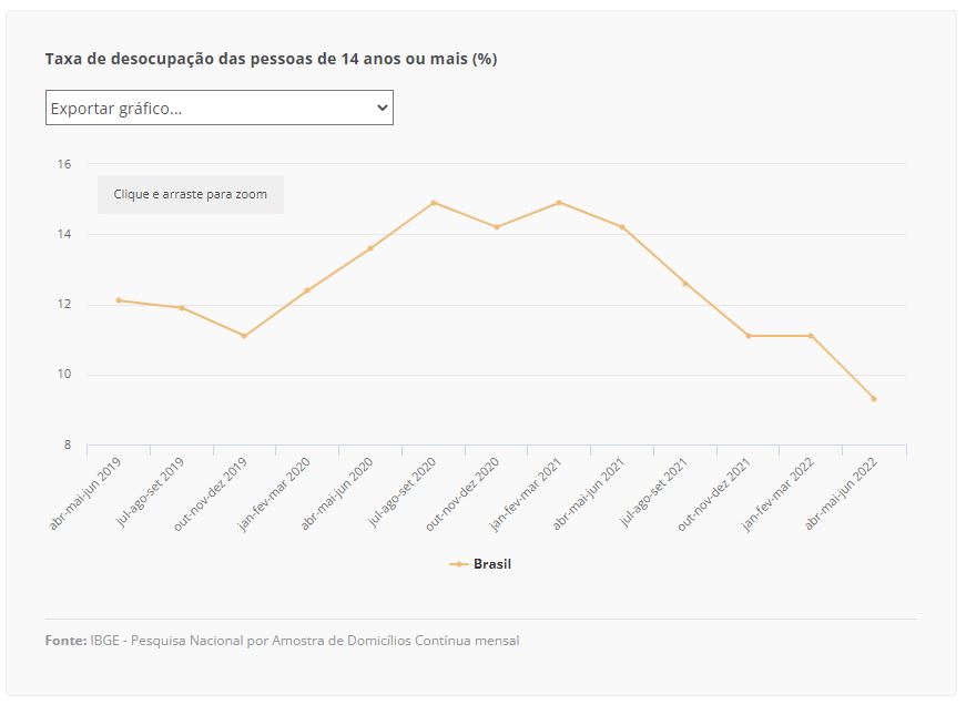 pnad continua 29 07 2022