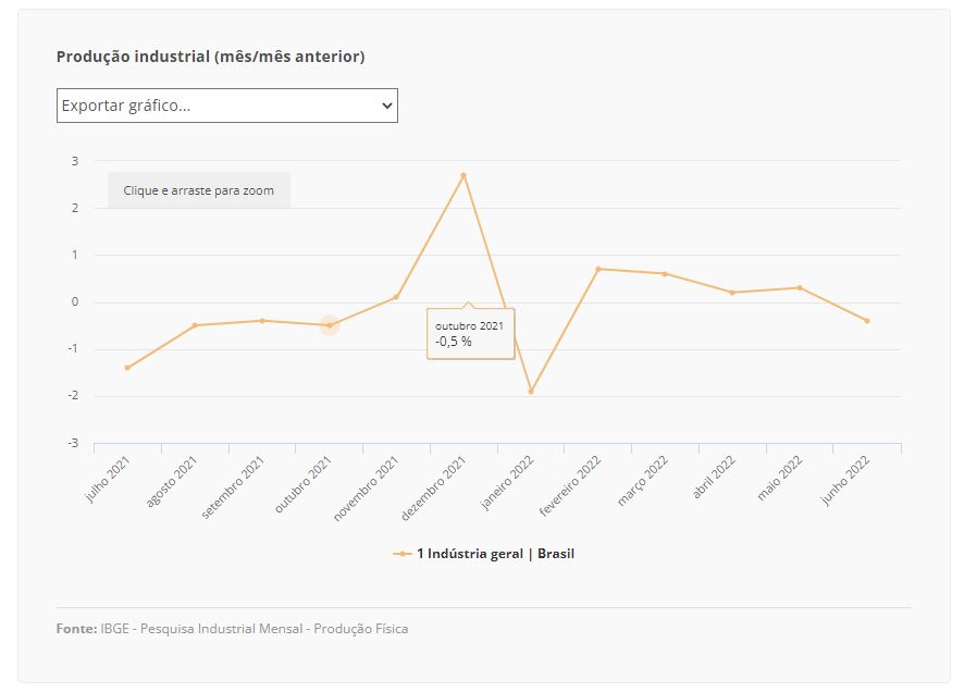 ibge tabela 02 08 2022