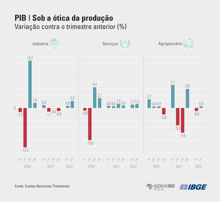PIB-Tri Producao