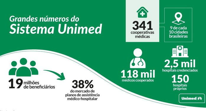 RAMO SAÚDE: Sistema OCB parabeniza Unimed por seu 55º aniversário