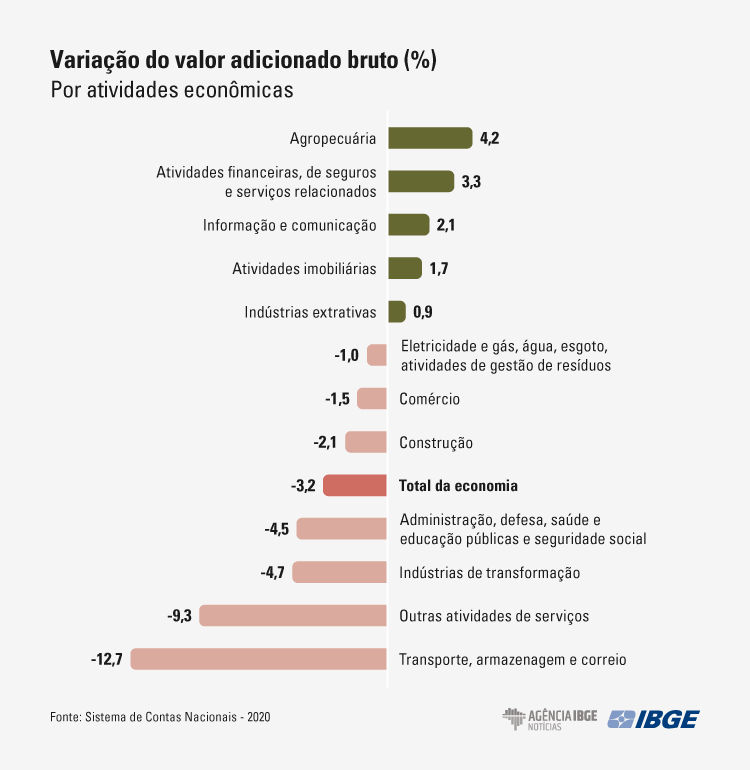 grafico-scn variacao-valor-adicionado-final