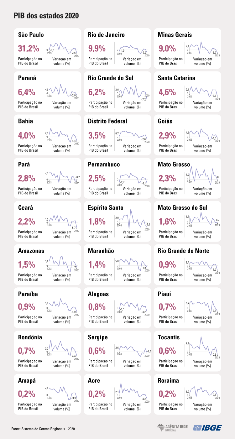 grafico-pib-regional 20-final