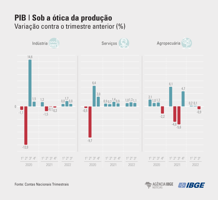 PIB-Tri Producao