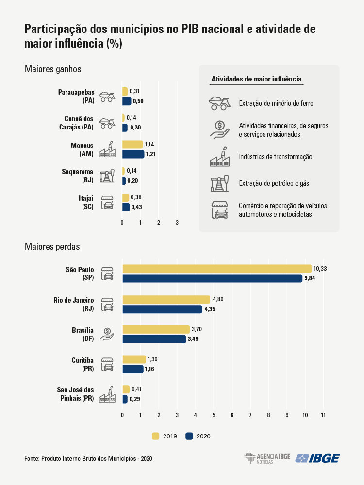 grafico-pib-municipios maiores-perdas-e-ganhos-final