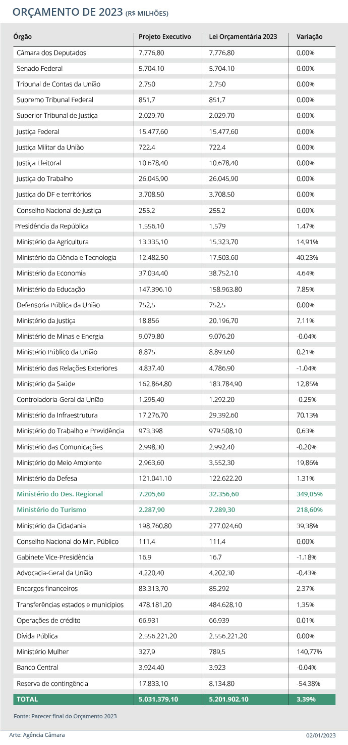 legislativo tabela 03 01 2023