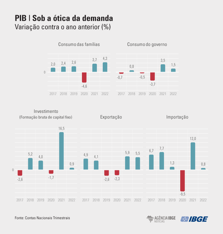 PIB-Tri Demanda 4tri-22 final