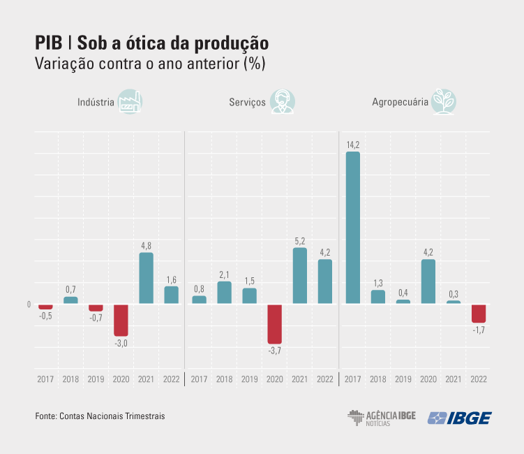 PIB-Tri Producao 4tri-22 final