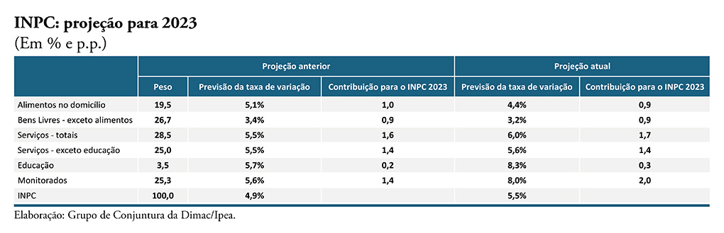230328 cc 58 nota 26 inflacao mar 23 tabela 2