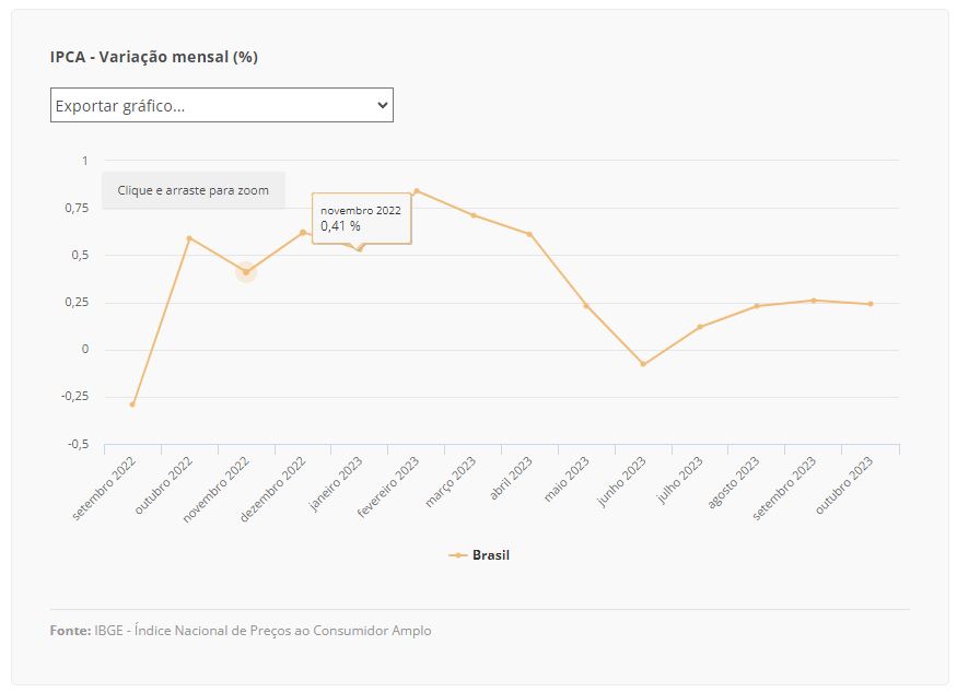 ipca quadro 10 11 2023
