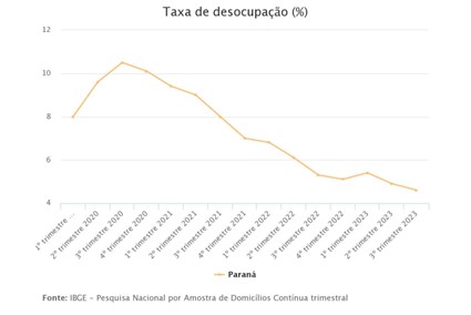 pnad continua tabela 23 11 2023