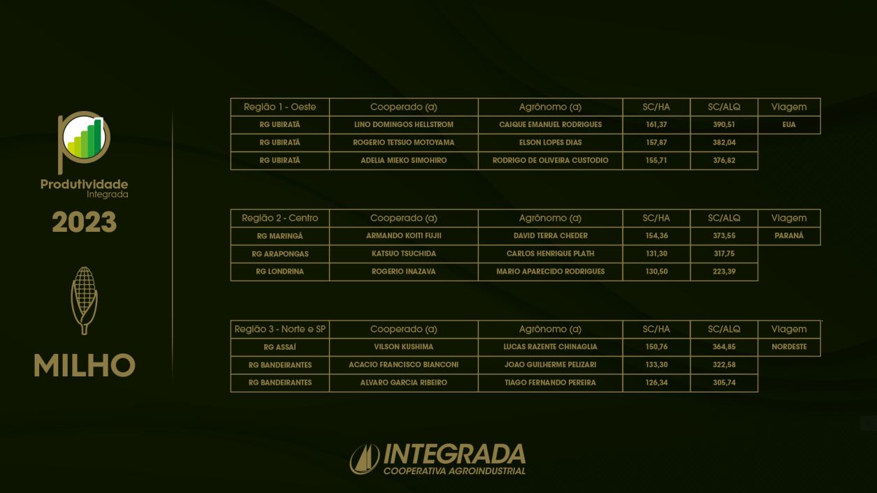 AGRO: Produtividade Integrada premia os campeões da safra de soja 2022/2023, milho e trigo 2023/2023