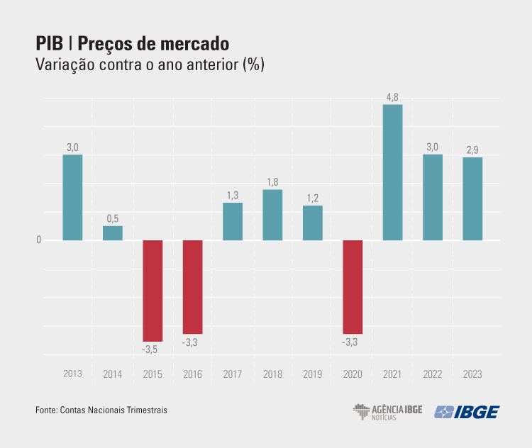 PIB-2023-Preos-de-mercado