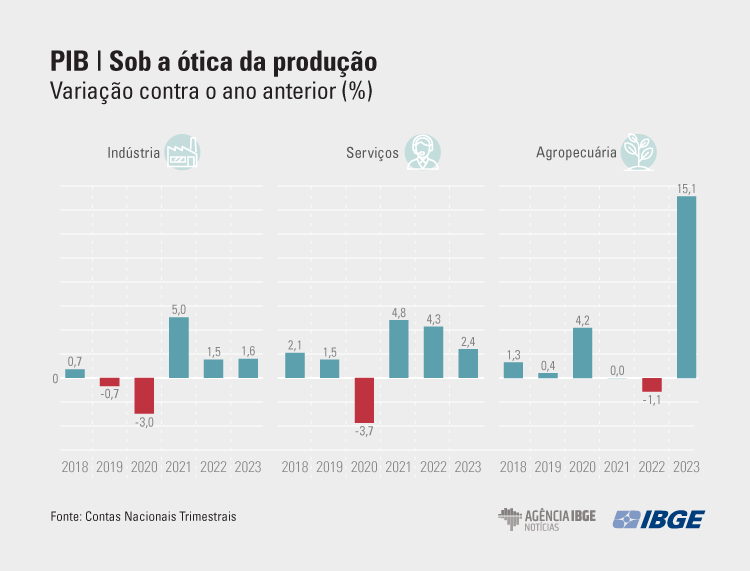 PIB-2023-Produo