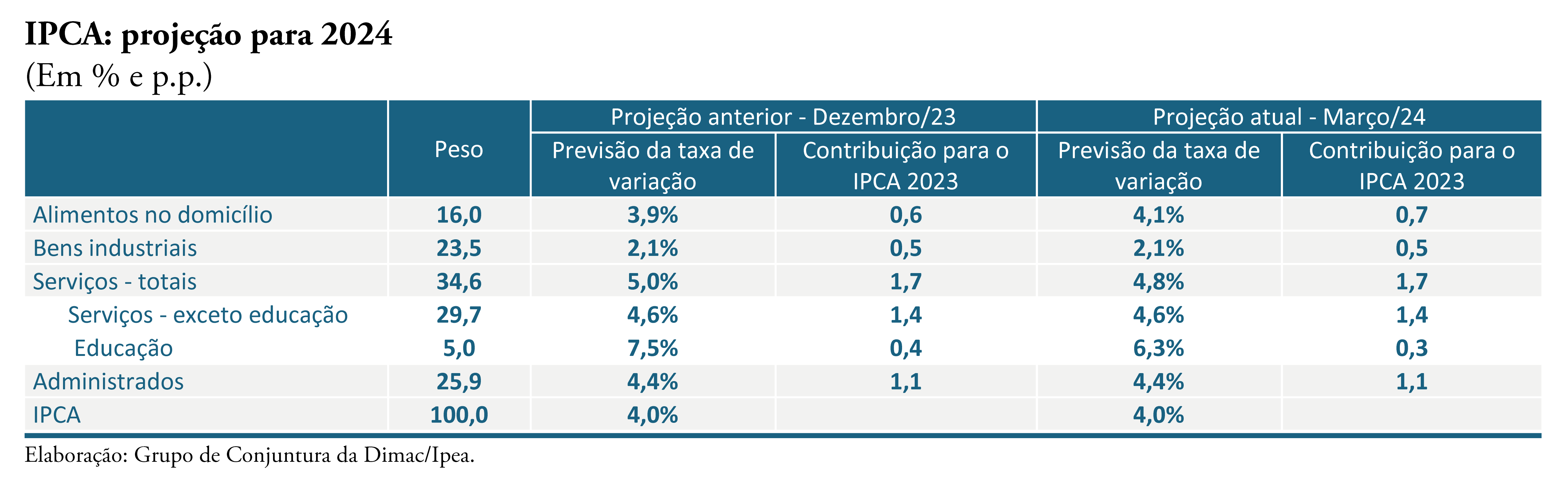 ECONOMIA Ipea mantém projeções de 4,0 e 3,8 para o IPCA e o INPC em 2024