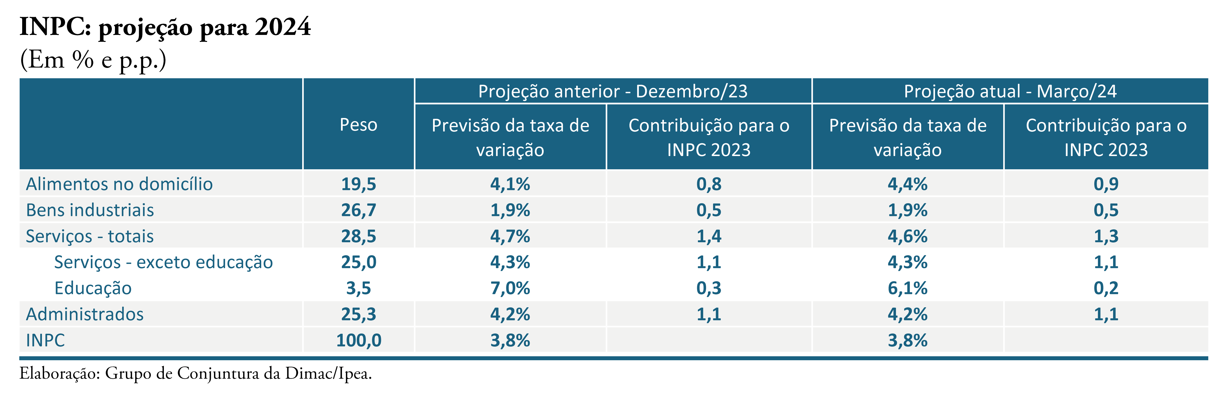 ECONOMIA Ipea mantém projeções de 4,0 e 3,8 para o IPCA e o INPC em 2024