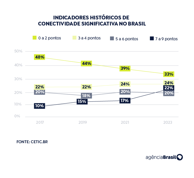 conectividade historicos