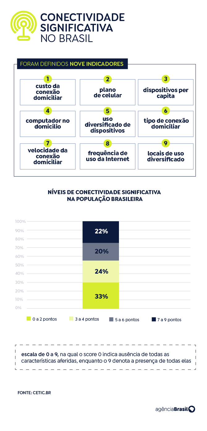 conectividade indicadores