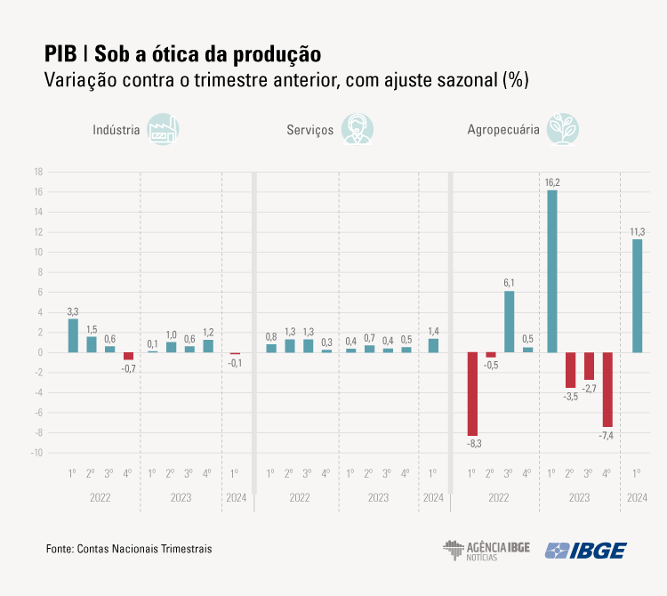 PIB Graficos 1tri-2024-PRODUCAO-2