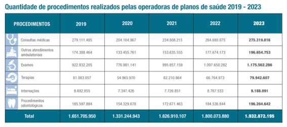 ans quadro procedimentos realizado