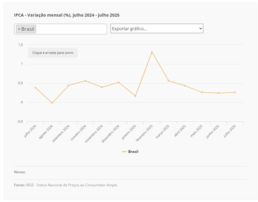 ibge quadro 12 08 2025