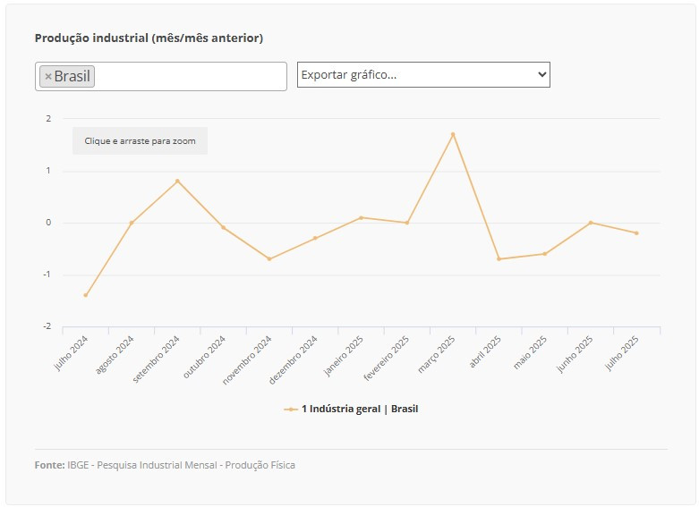 ibge quadro 03 09 2025