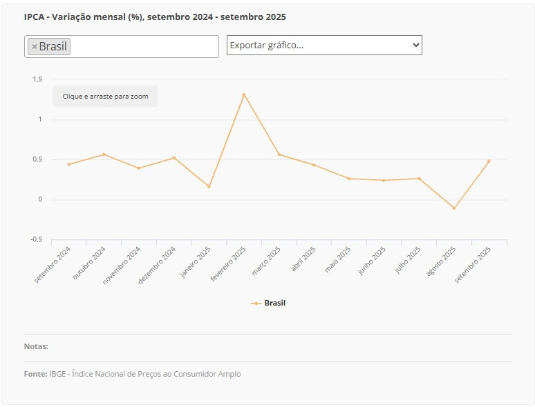 ipca quadro 09 10 2025