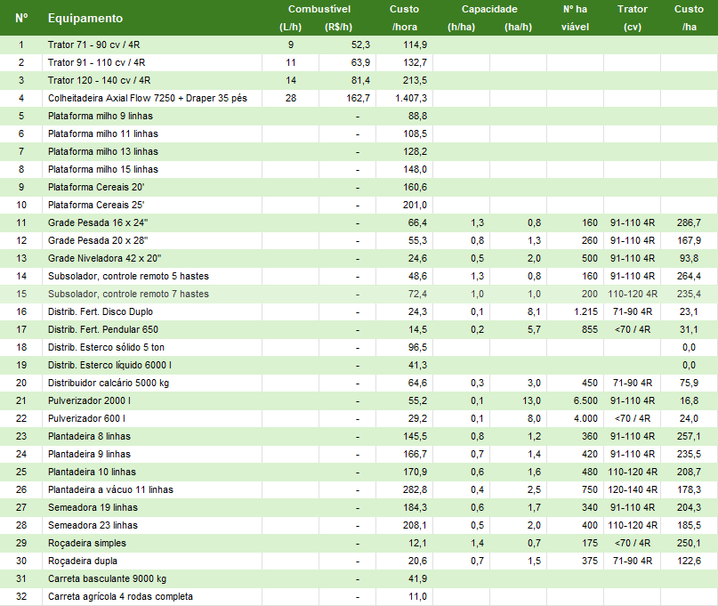 TABELA 3 custo mecanização