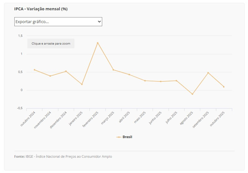 ibge tabela 11 11 2025