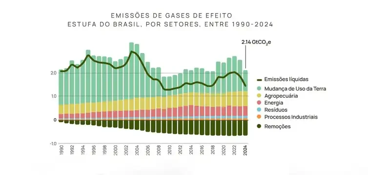 emissoes gases efeito estufa brasil 2024